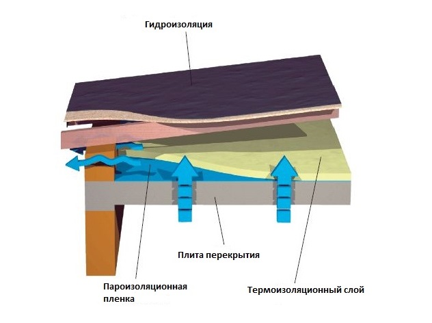 Обрешётка для крыши: особенности устройства и монтажа своими руками